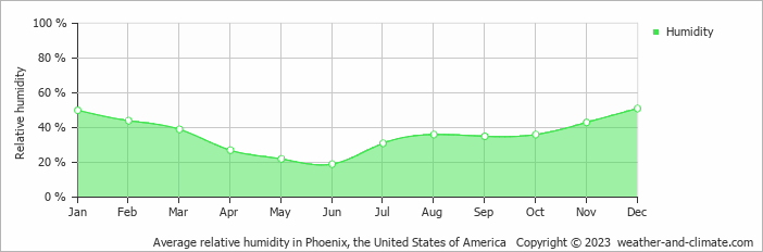 Average monthly relative humidity in Casa Grande, the United States of America