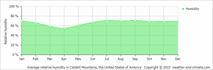 Average monthly relative humidity in Catskill Mountains, the United States of America