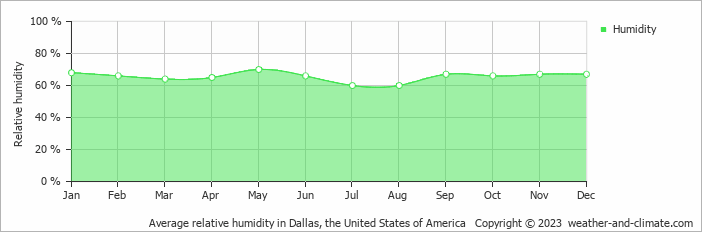 Average monthly relative humidity in Cedar Hill, the United States of America