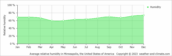 Average monthly relative humidity in Chanhassen, the United States of America