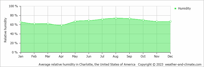 Average relative humidity in Charlotte, the United States of America   Copyright © 2023  weather-and-climate.com  