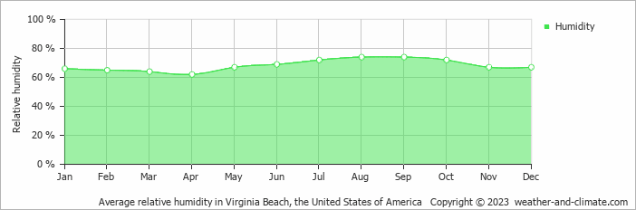 Average monthly relative humidity in Chesapeake, the United States of America