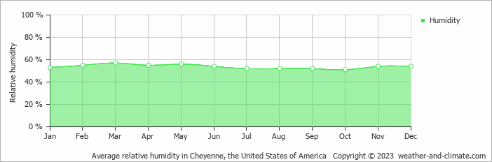 Average monthly relative humidity in Cheyenne, the United States of America