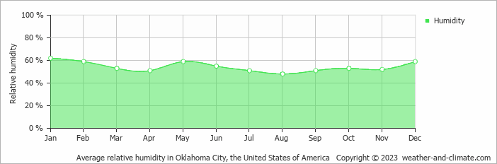 Average monthly relative humidity in Chickasha, the United States of America
