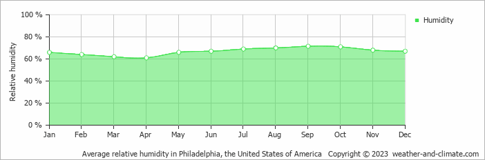 Average monthly relative humidity in Cinnaminson, the United States of America