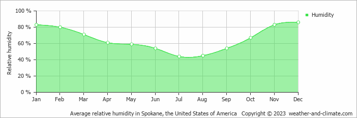 Average monthly relative humidity in Coeur d'Alene, the United States of America