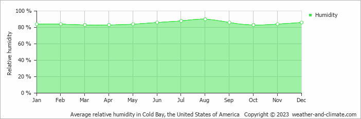 Average monthly relative humidity in Cold Bay, the United States of America