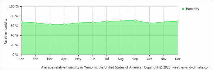 Average monthly relative humidity in Collierville, the United States of America