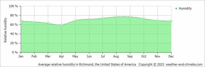 Average monthly relative humidity in Colonial Heights, the United States of America
