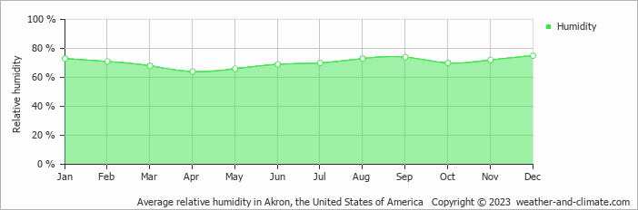 Average monthly relative humidity in Copley, the United States of America