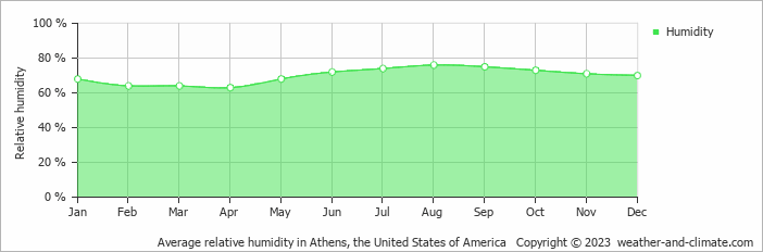 Average monthly relative humidity in Cornelia, the United States of America