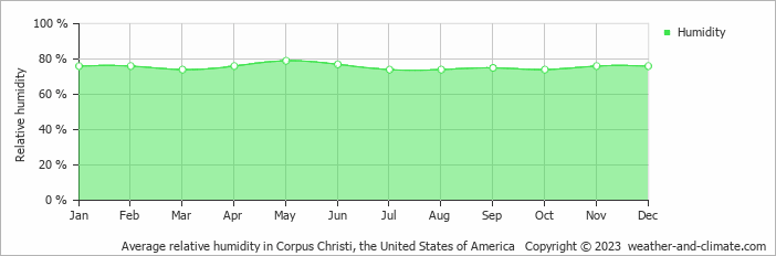 Average monthly relative humidity in Corpus Christi, the United States of America