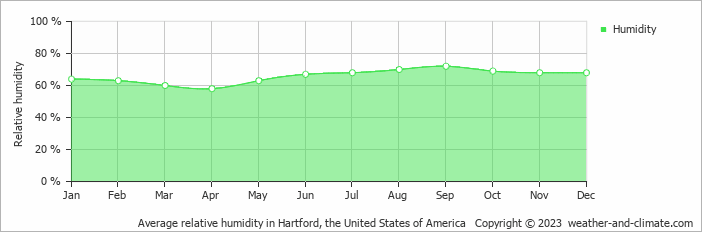 Average monthly relative humidity in Cromwell, the United States of America