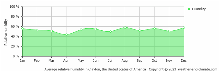 Average monthly relative humidity in Dalhart, the United States of America