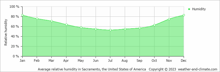 Average monthly relative humidity in Davis, the United States of America