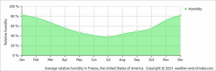 Average monthly relative humidity in Dinuba, the United States of America