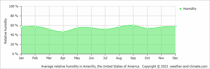 Average monthly relative humidity in Dumas, the United States of America