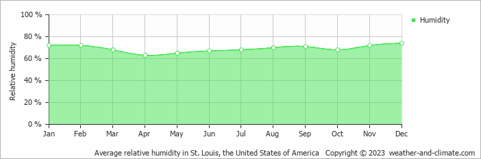 Average monthly relative humidity in Earth City, the United States of America