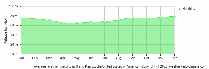 Average monthly relative humidity in East Grand Rapids, the United States of America