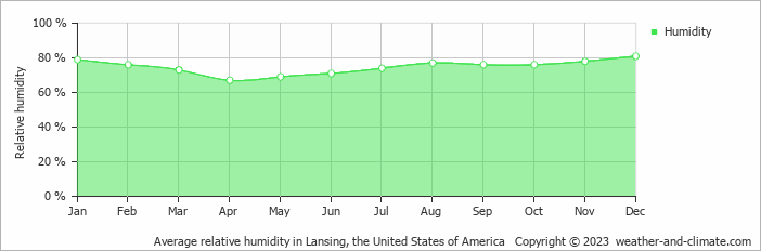Average monthly relative humidity in East Lansing, the United States of America
