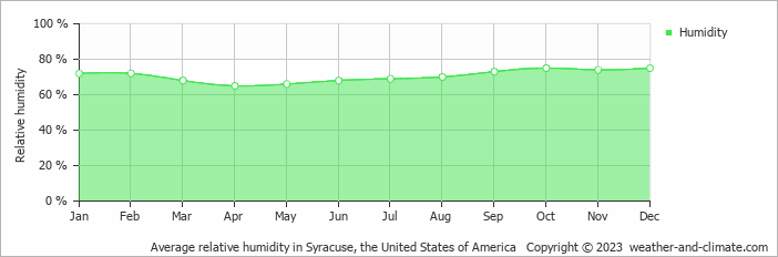 Average monthly relative humidity in East Syracuse, the United States of America