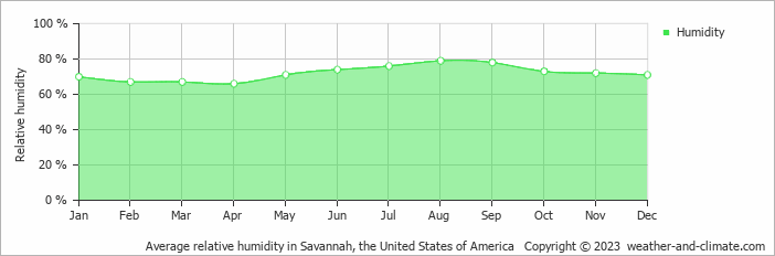 Average relative humidity in Savannah, the United States of America   Copyright © 2023  weather-and-climate.com  