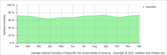 Average monthly relative humidity in Evansville, the United States of America