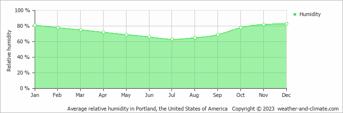 Average monthly relative humidity in Evergreen, the United States of America