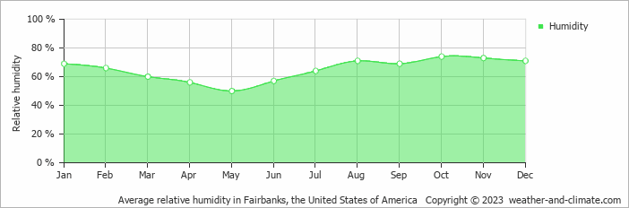 Average monthly relative humidity in Fairbanks, the United States of America