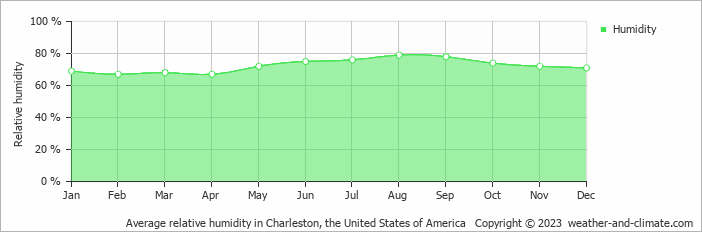 Average monthly relative humidity in Folly Beach, the United States of America