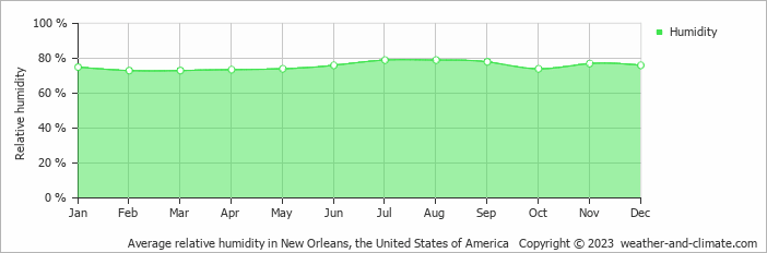 Average monthly relative humidity in Galliano, the United States of America