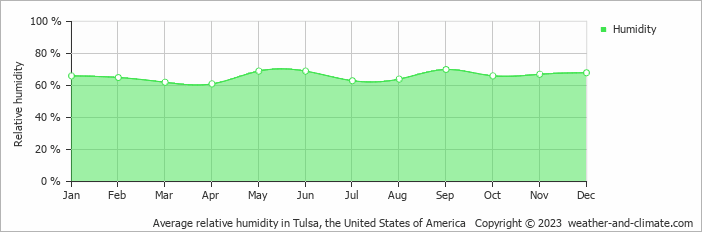 Average monthly relative humidity in Glenpool, the United States of America