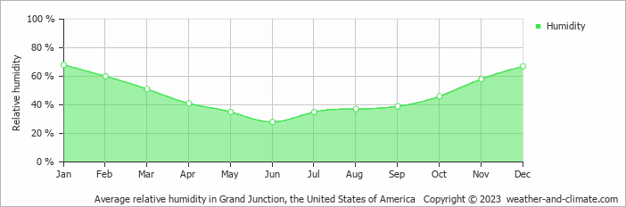 Average monthly relative humidity in Grand Junction, the United States of America