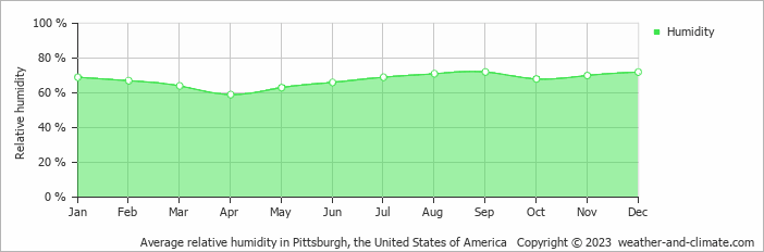 Average monthly relative humidity in Greensburg, the United States of America