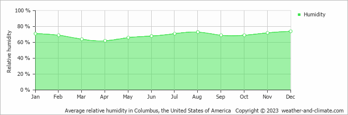 Average monthly relative humidity in Grove City, the United States of America