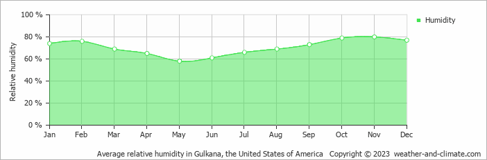 Average monthly relative humidity in Gulkana, the United States of America