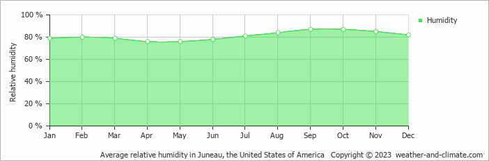 Average monthly relative humidity in Gustavus, the United States of America