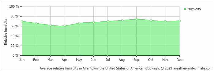Average monthly relative humidity in Hazleton, the United States of America