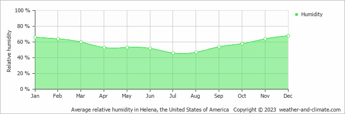 Average monthly relative humidity in Helena, the United States of America