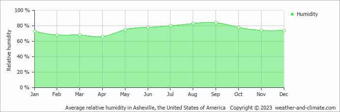 Average monthly relative humidity in Hendersonville, the United States of America