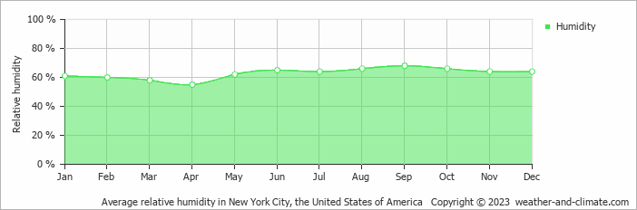 Average monthly relative humidity in Hicksville, the United States of America