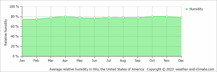Average monthly relative humidity in Hilo, the United States of America