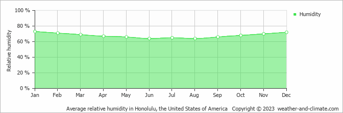 Average relative humidity in Honolulu, the United States of America   Copyright © 2023  weather-and-climate.com  