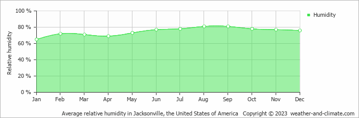 Average relative humidity in Jacksonville, United States of America   Copyright © 2022  weather-and-climate.com  