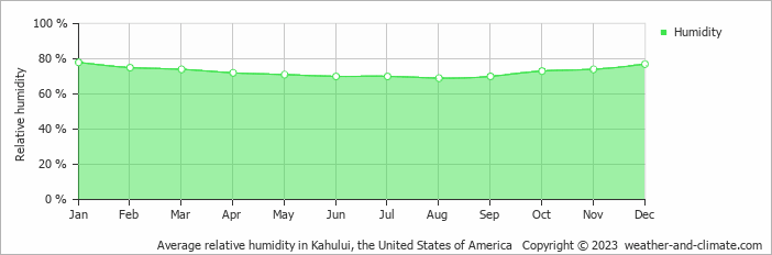 Average monthly relative humidity in Kaunakakai, the United States of America