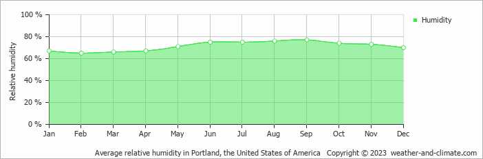 Average monthly relative humidity in Kennebunk, the United States of America