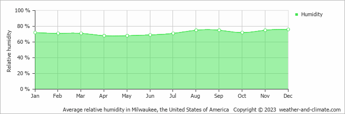 Average monthly relative humidity in Kenosha, the United States of America