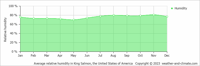 Average monthly relative humidity in King Salmon, the United States of America