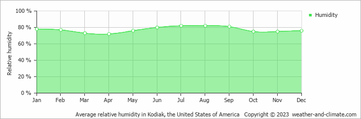 Average monthly relative humidity in Kodiak, the United States of America