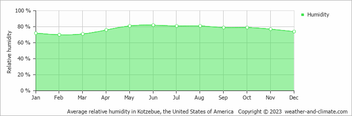 Average monthly relative humidity in Kotzebue, the United States of America